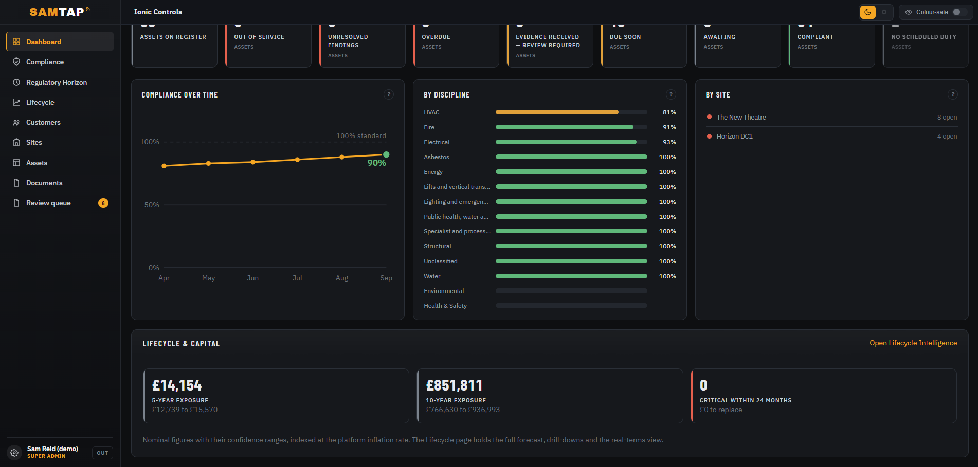 SAMTAP dashboard showing compliance trends, performance by discipline and site, and lifecycle exposure